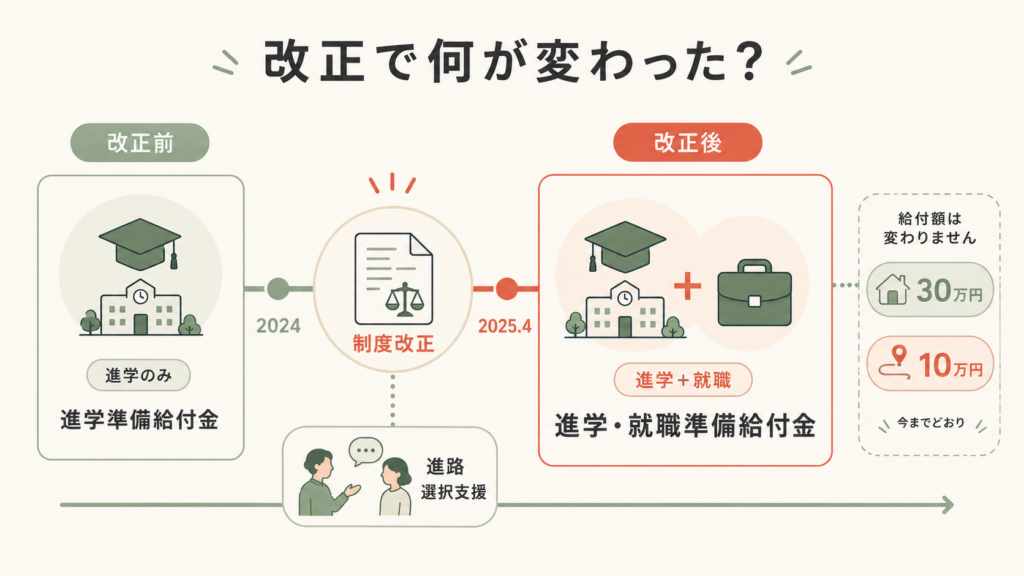 令和7年4月に何が変わった？「進学準備給付金」からの改称と対象拡大を整理した図解