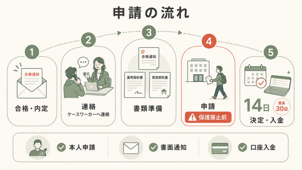 30万円で足りる？進学1年目に受け取れる返済不要の支援を合計するを整理した図解