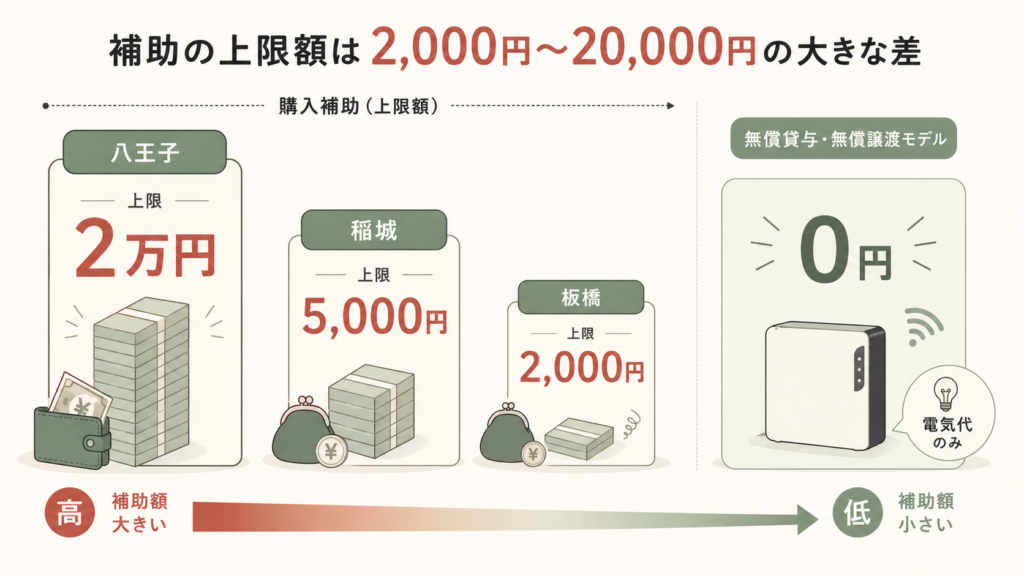図解:無償貸与と購入補助、どちらが得なの?