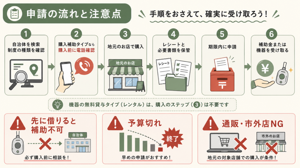 図解:自分の自治体に制度があるか調べるには?