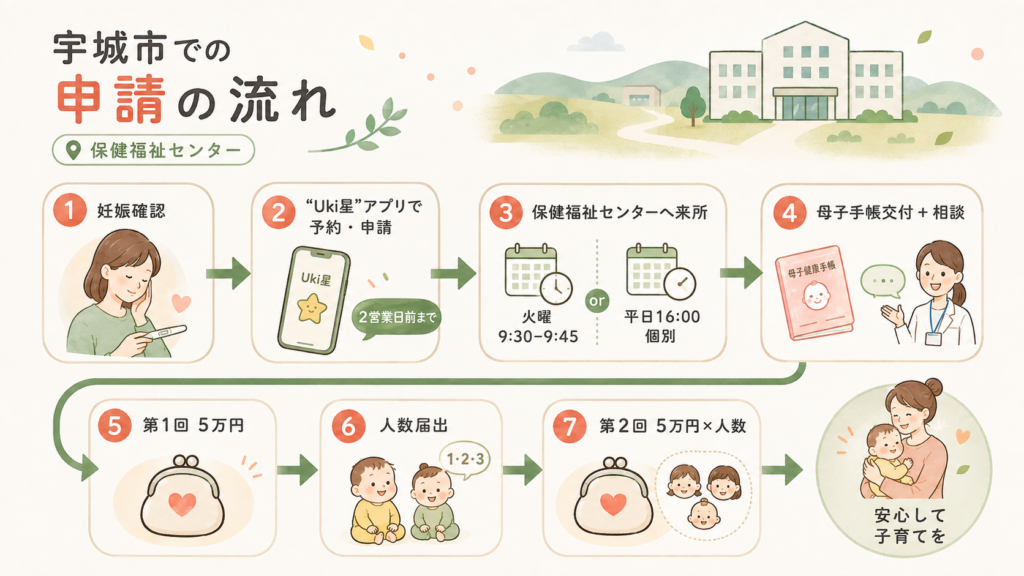 妊婦のための支援給付の対象者と申請条件を整理した図解