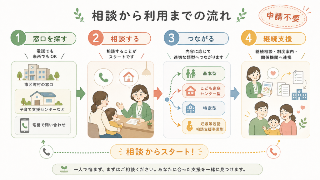 子育てコンシェルジュとはの相談から利用までの流れを整理した図解