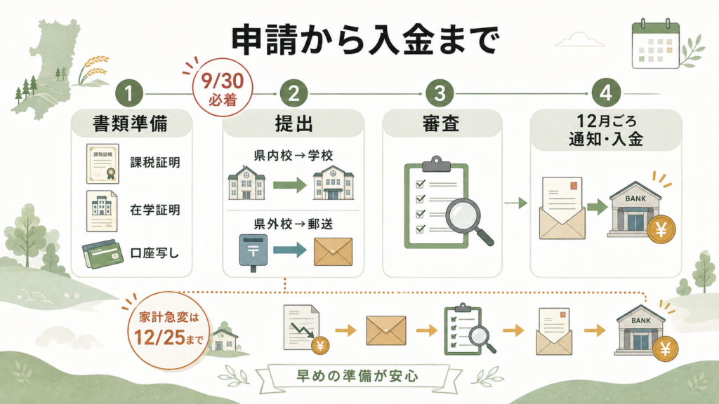 申請方法と必要書類（申請の流れ）を整理した図解