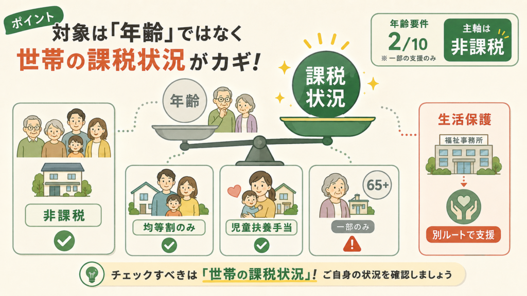 図解：高齢者向けエアコン購入費助成金は、今どこで受けられる？