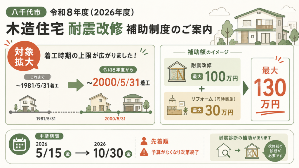 図解：令和8年度の八千代市木造住宅耐震改修費補助はいくら、いつまで？