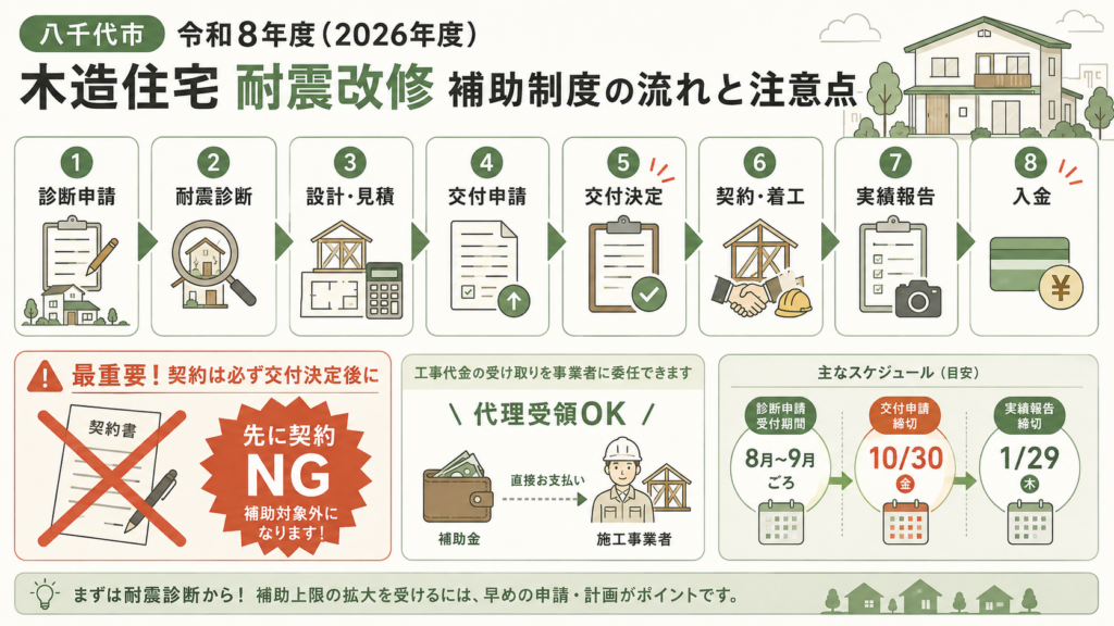 図解：八千代市に工事全般の「リフォーム補助金」はある？