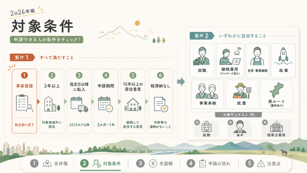 どの制度が自分に当てはまるか（転入日で決まる）を整理した図解
