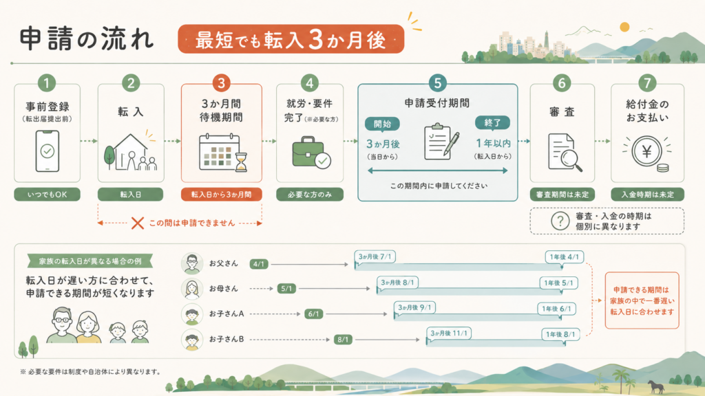 申請から振込までの流れといつもらえるかを整理した図解