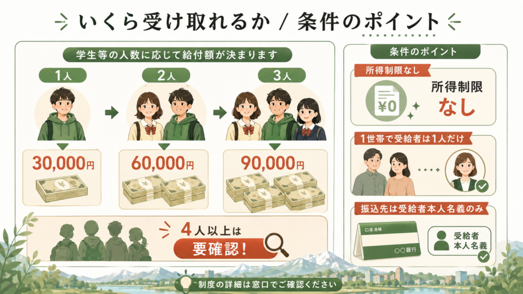 いくら受け取れるか｜扶養する学生1人当たり30,000円、きょうだいは人数分が基本を整理した図解