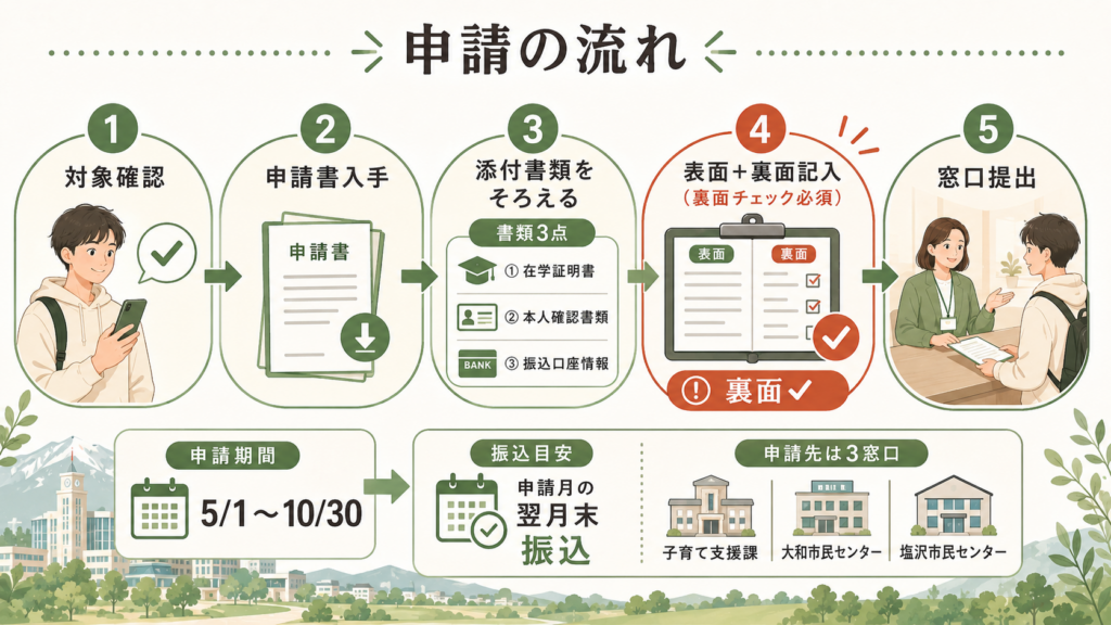 申請でよくある不採択・落とし穴を整理した図解