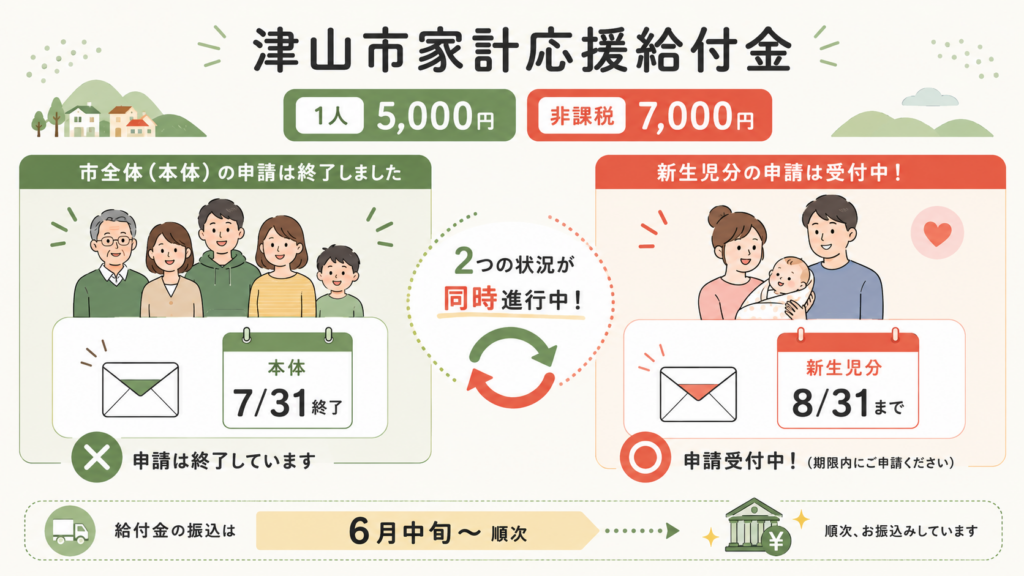 図解：津山市家計応援給付金はいつ振り込まれる？