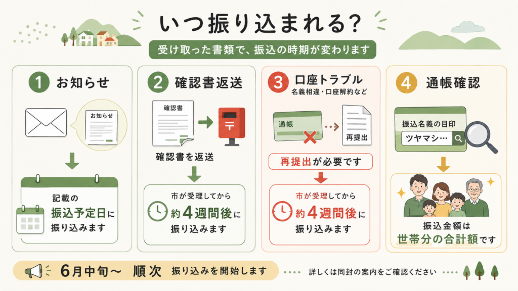 図解：新生児の分は今からでも申請できる？
