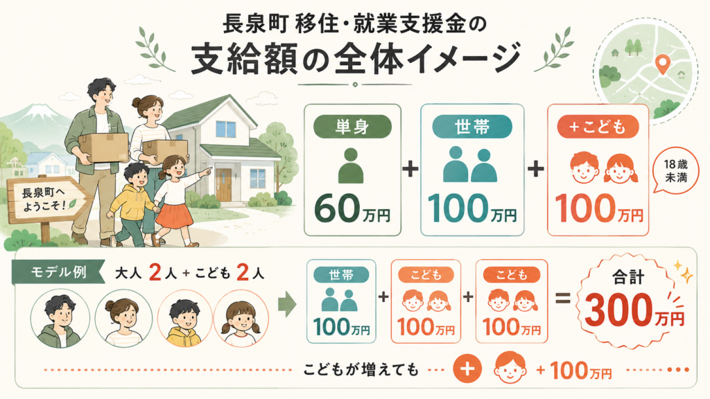 図解：長泉町の移住支援金は、結局いくらもらえるのか？