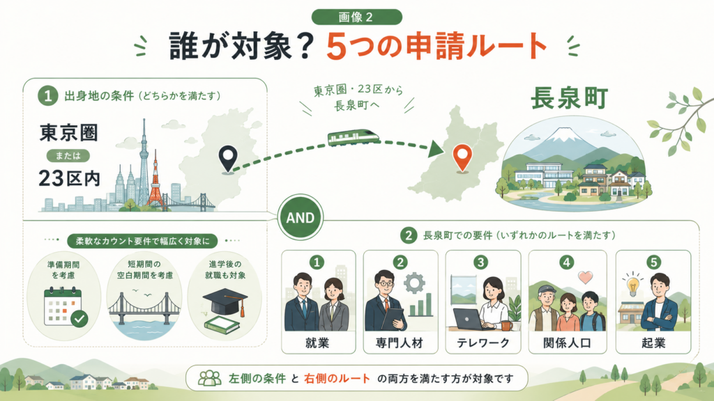 図解：「移住してから3か月待たないと申請できない」は本当か？