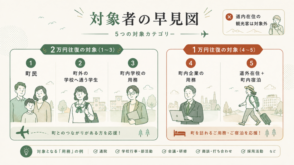 雄武町オホーツク紋別空港利用促進助成金の制度の全体像を整理した図解