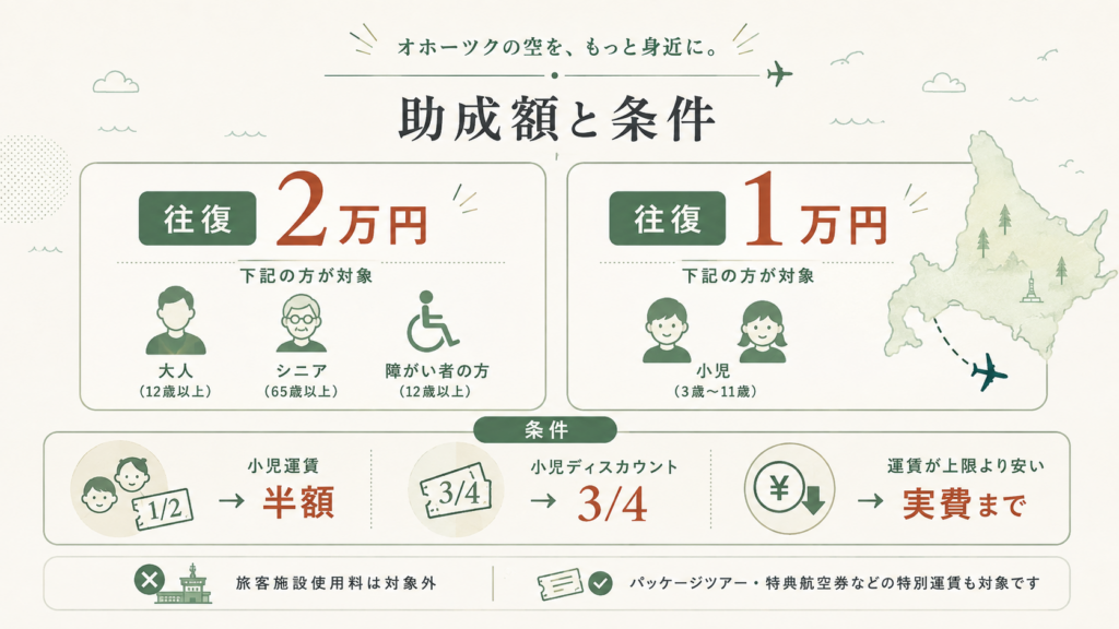 雄武町オホーツク紋別空港利用促進助成金の対象者・対象外になる条件を整理した図解