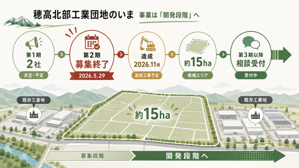 北穂高産業団地はいまどの段階にあるのかを整理した図解