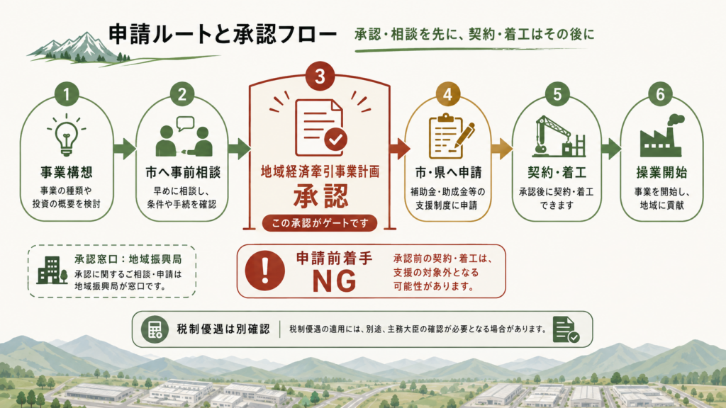 地域経済牽引事業計画の承認という関門を整理した図解