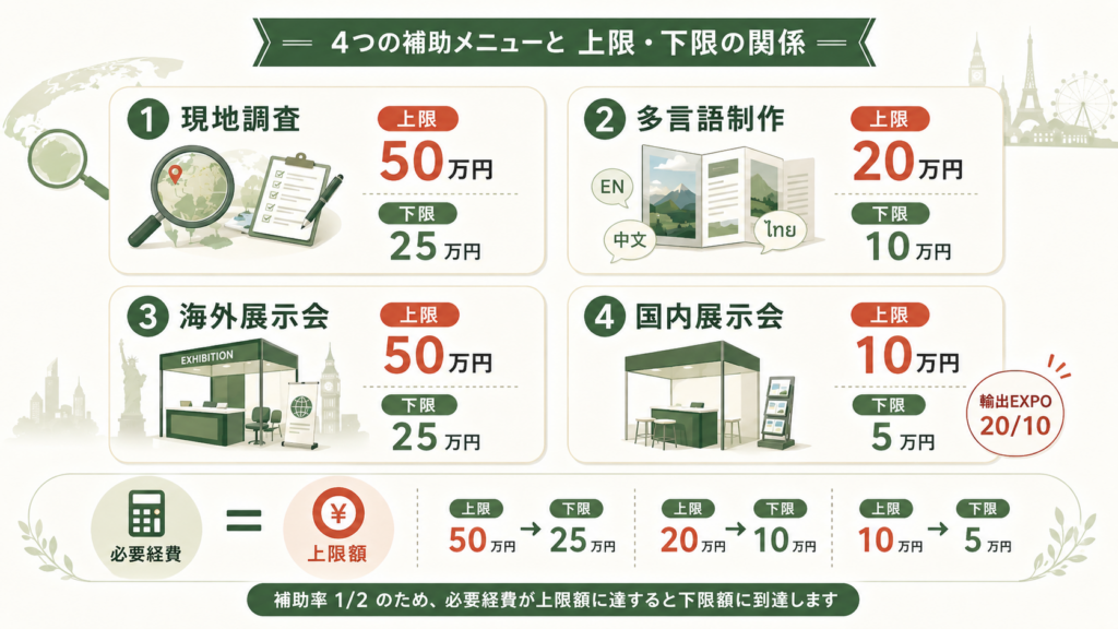 4つの補助メニューはどれを選べる?上限と下限の一覧を整理した図解