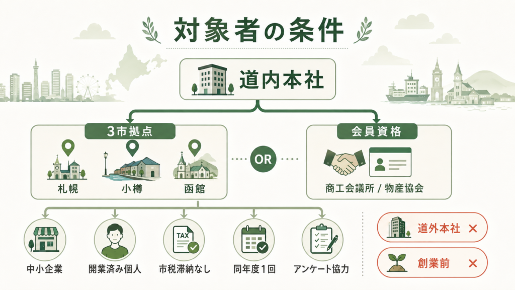 対象になるのはどんな事業者?道内本社+札幌・小樽・函館の3市か会員資格を整理した図解