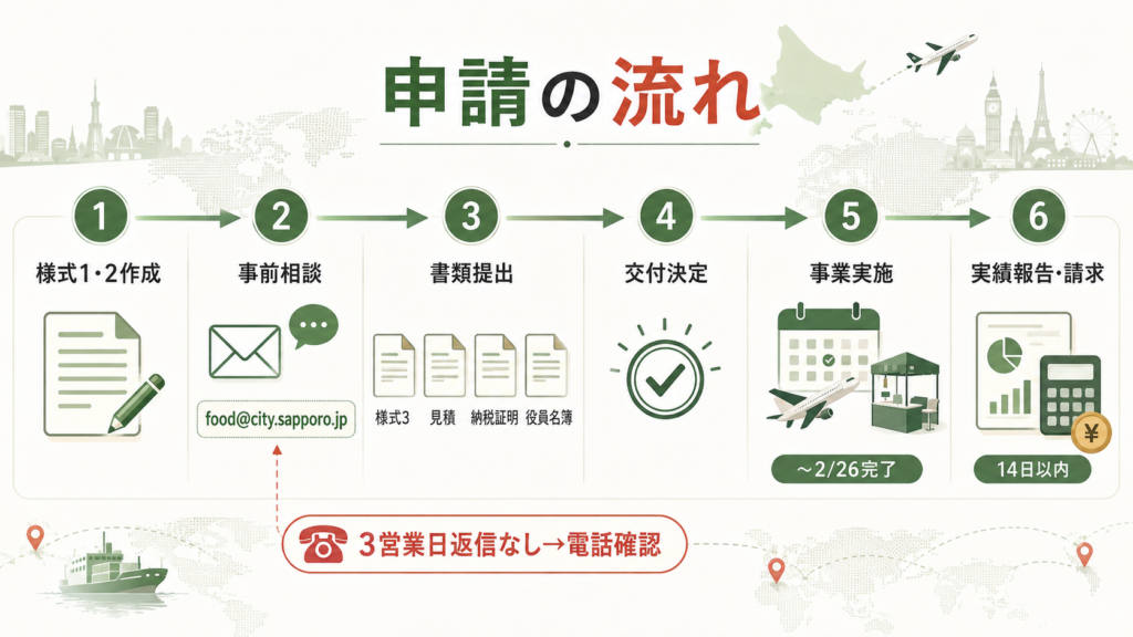 図解:申請はメールだけ|事前相談を飛ばすと受け付けてもらえない