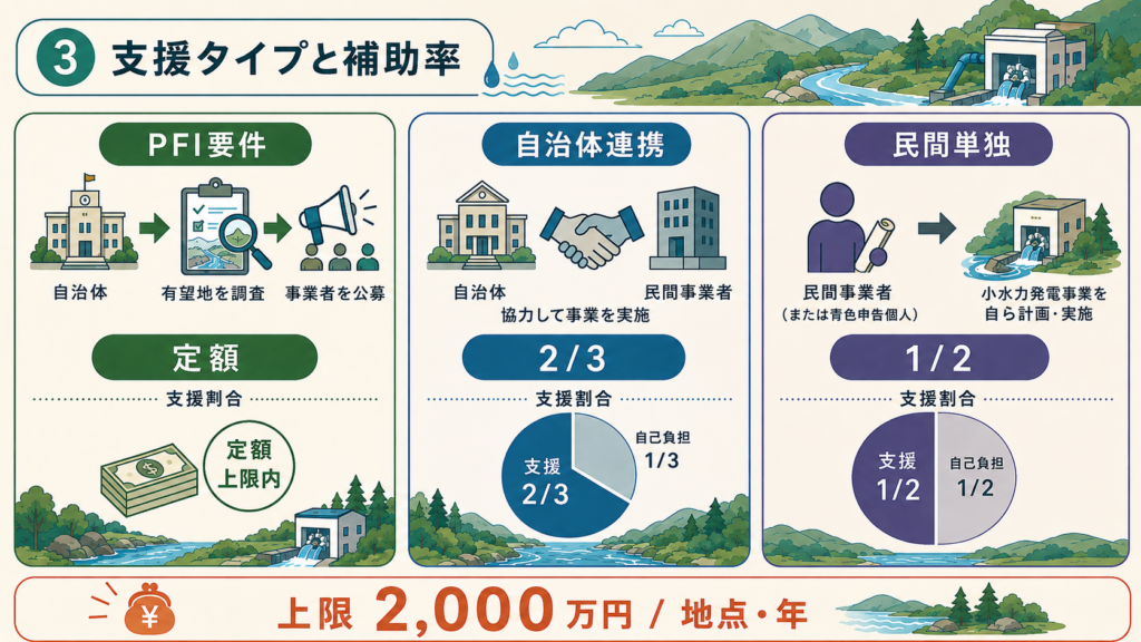 3類型別の補助率・補助対象者・上限を整理した図解