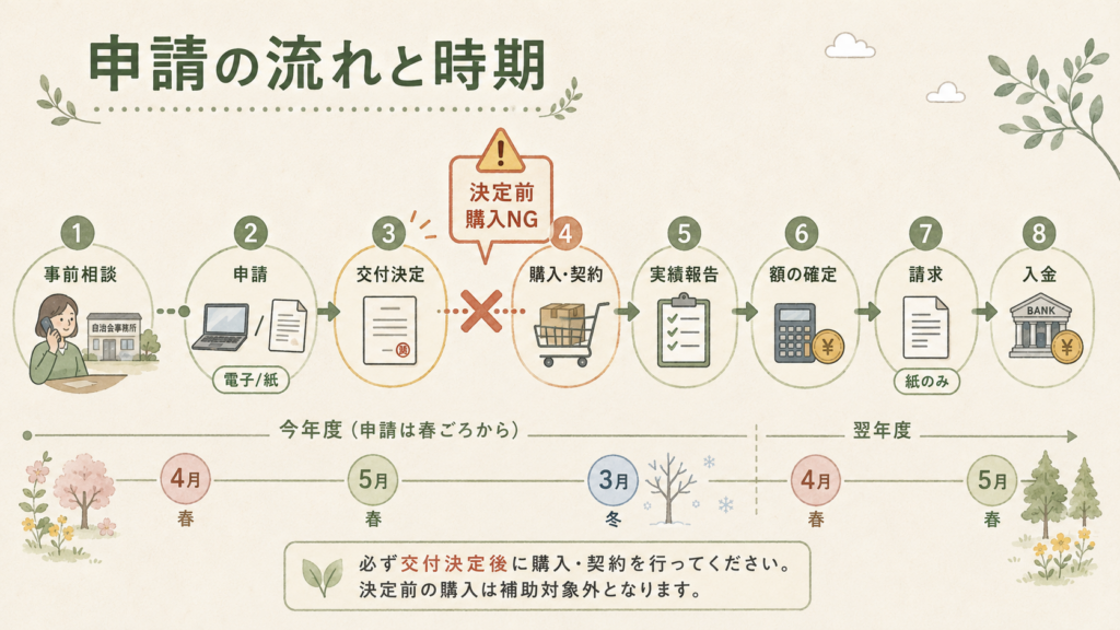 図解:申請はオンラインと紙、どちらでもできる?
