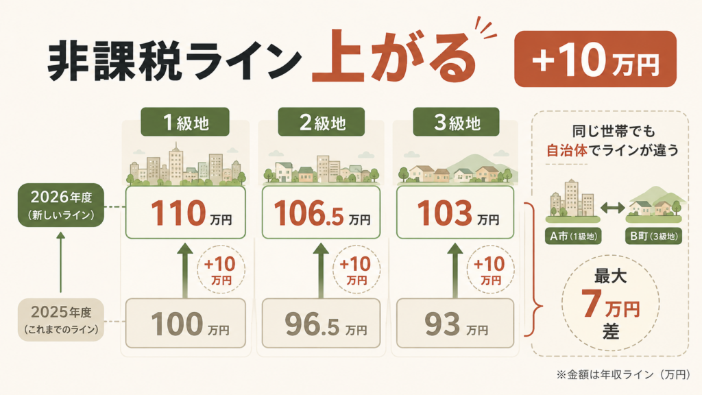図解:自分が「非課税世帯」に入るかを30秒で確かめるには?
