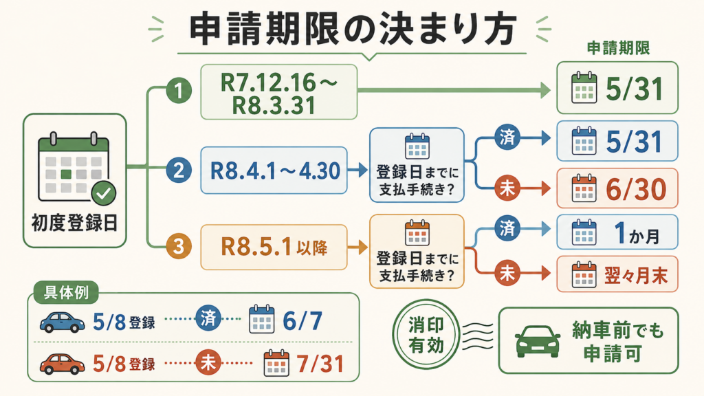 図解:補助金をもらった車は何年手放せない?