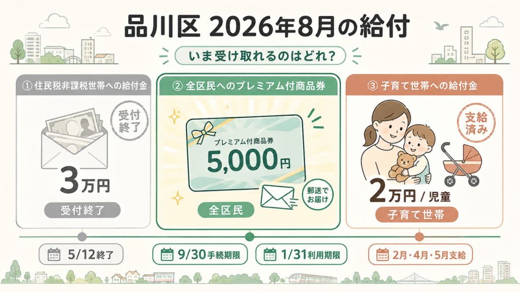 品川区の3万円給付はいつ届く？2026年8月時点の答えを整理した図解