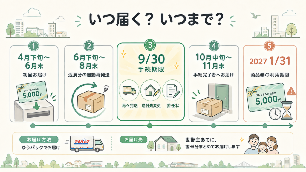 図解：5千円のうれしなカードはいつ届く？届いていないときの期限は？