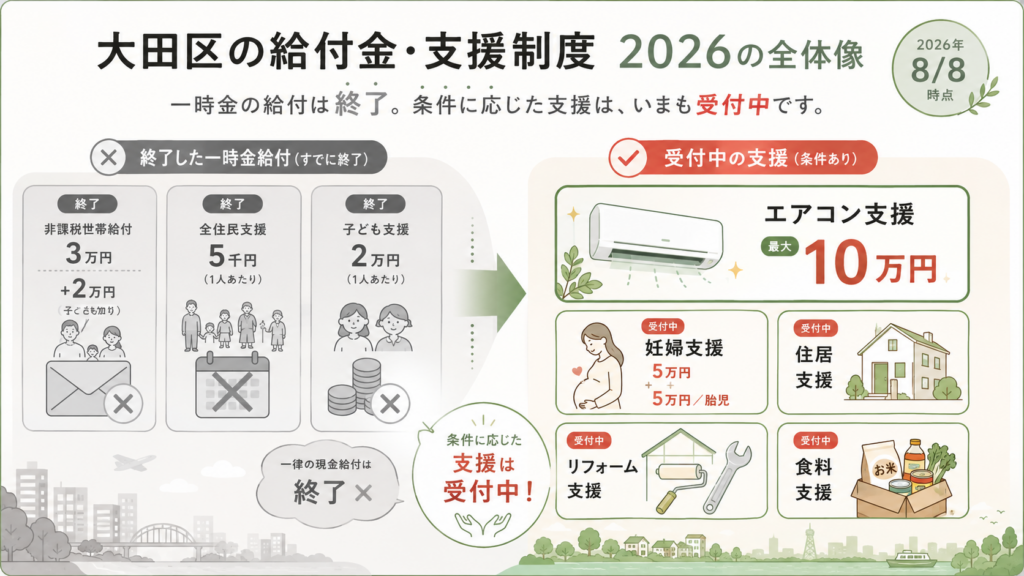 図解：大田区の3万円・5千円は、いま結局どうなっているの？