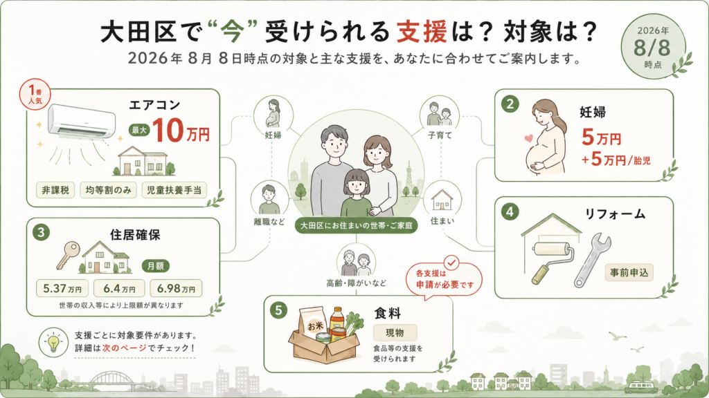 図解：2026年8月時点で大田区に申請できる支援はどれ？