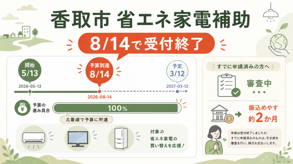 図解：香取市でエアコンを買うと補助金はいくら戻る？