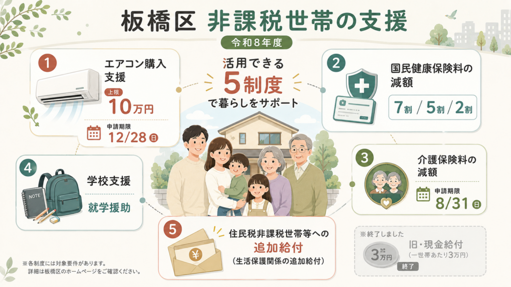 図解：板橋区で非課税世帯が令和8年度に使える支援は？