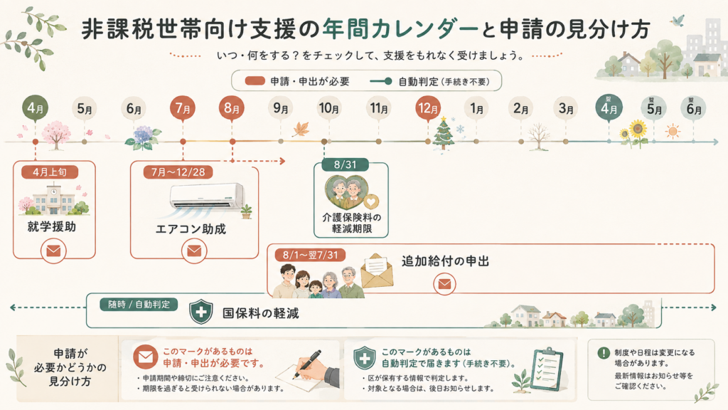 あなたの世帯はどれが使える？状況別の逆引き表を整理した図解