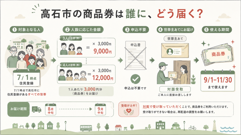 図解：デジタル商品券をまだ購入できるのは誰？
