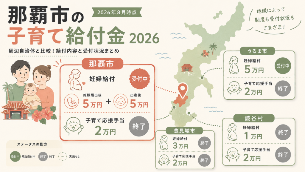 TL;DR ― 那覇市の子育て給付金 早わかり(2026年8月7日時点)を整理した図解