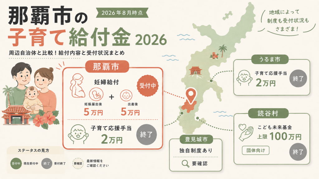 那覇市の子育て給付金・補助金|2026年8月時点の受付状況を整理した図解