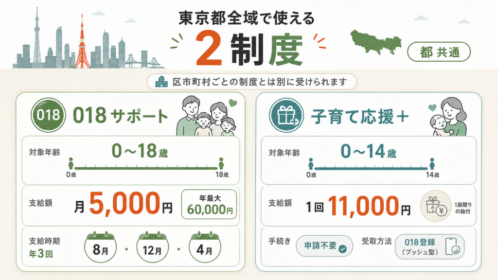 江戸川区 課税世帯等給付金1万円｜申請の流れを整理した図解