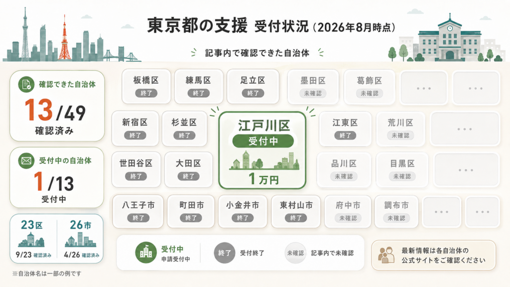 申請でつまずきやすいポイントと共通ステップを整理した図解