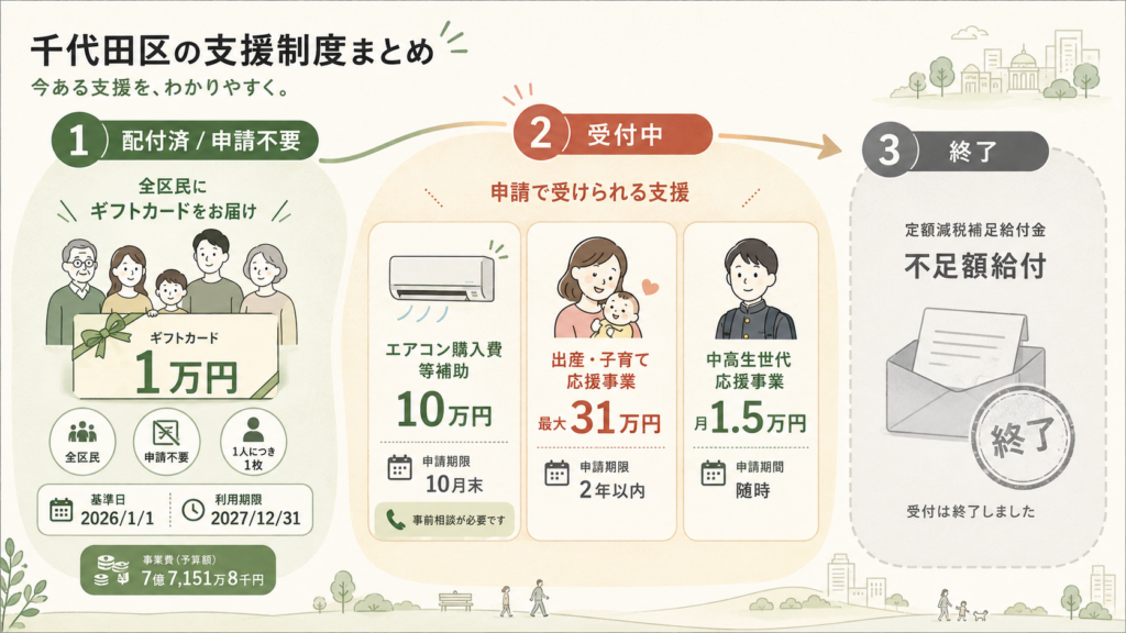 図解：千代田区でいま申請できる給付と期限は？