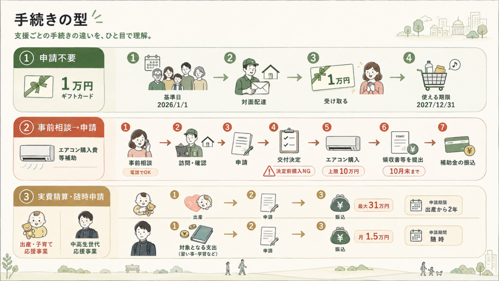 申請書のどこに何を書けばいい？記入例で確認を整理した図解