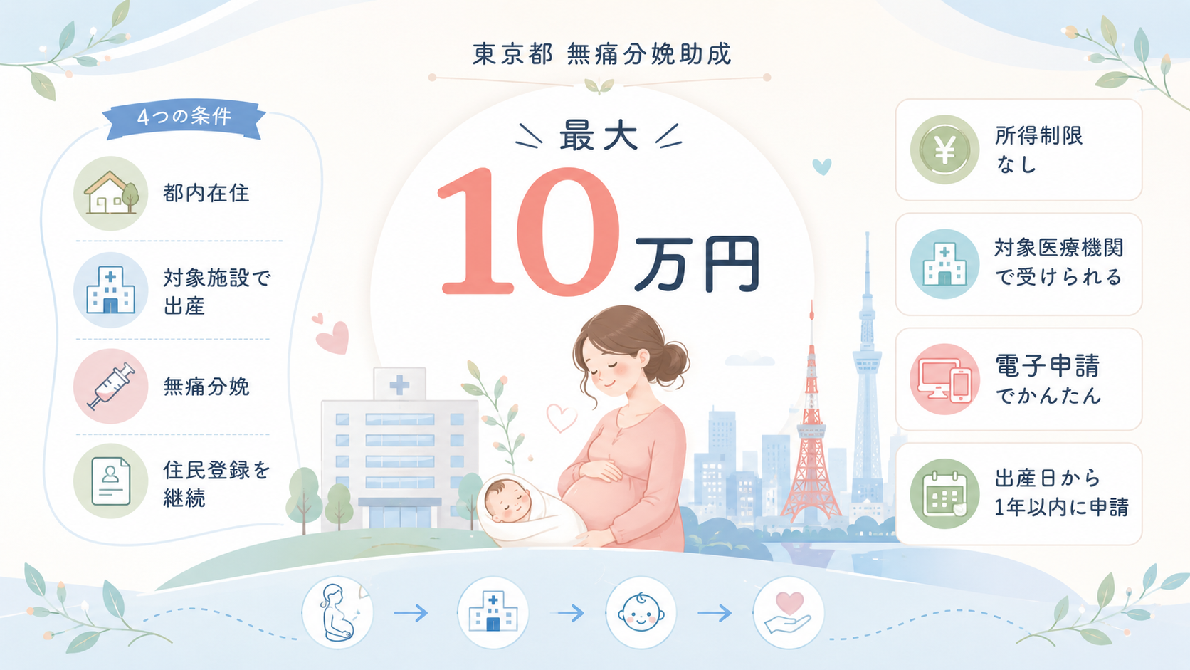 東京都無痛分娩費用助成金の対象者・助成額・所得制限を整理した図解