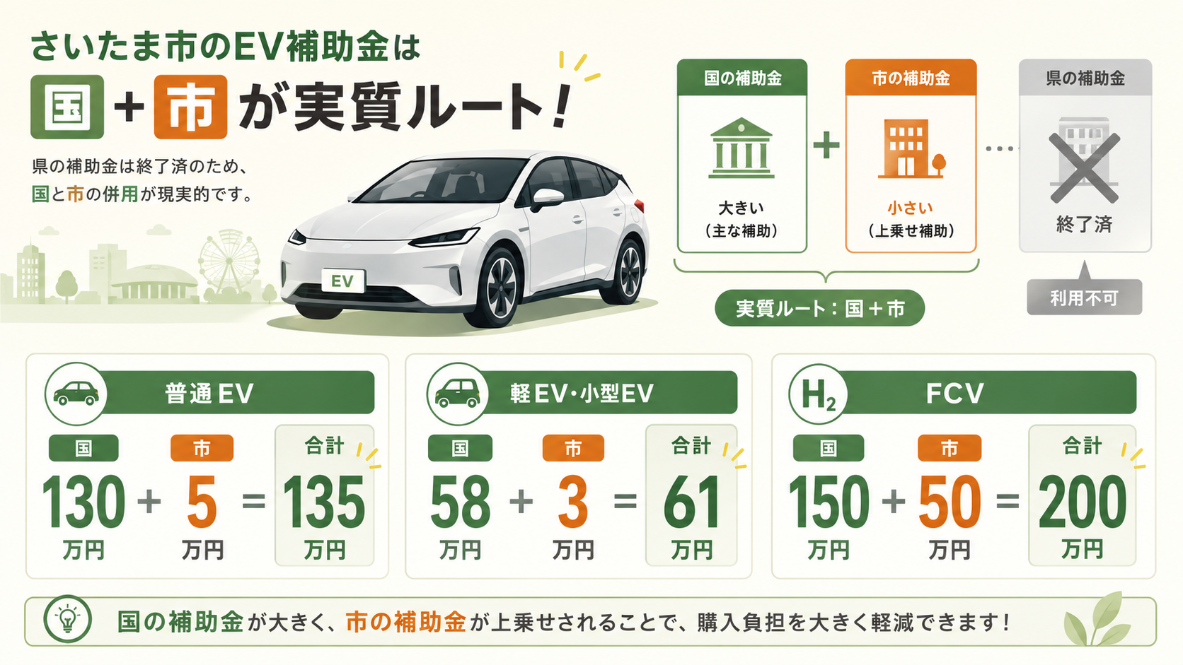 さいたま市EV補助金はいくら？国・県・市を合計した総額の目安を整理した図解