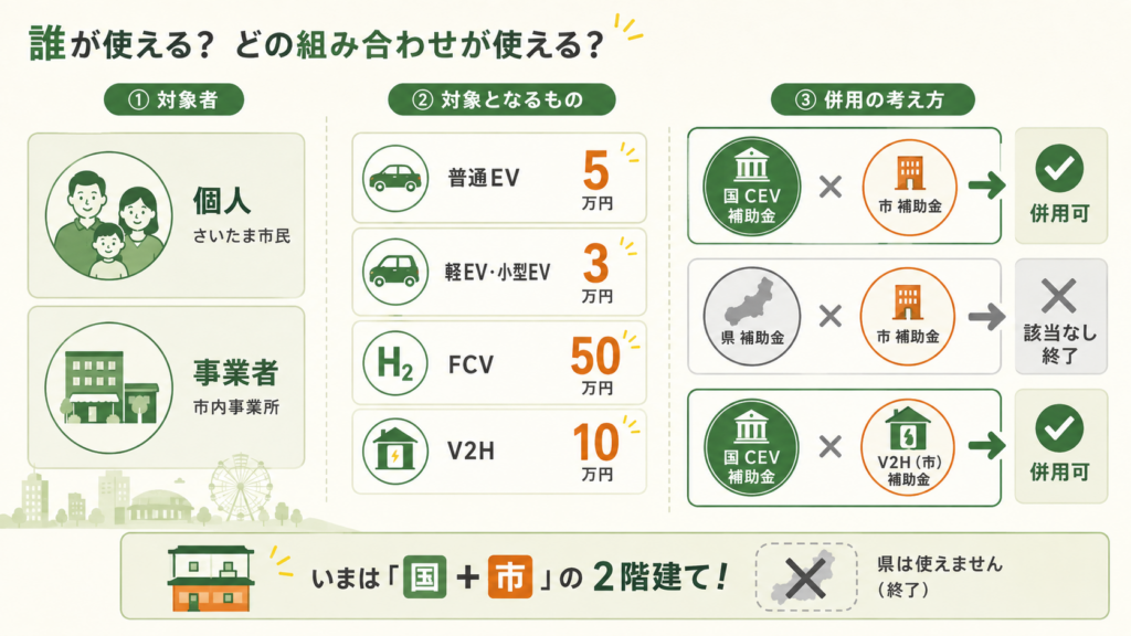 対象者と車両区分ごとの補助金額を整理した図解