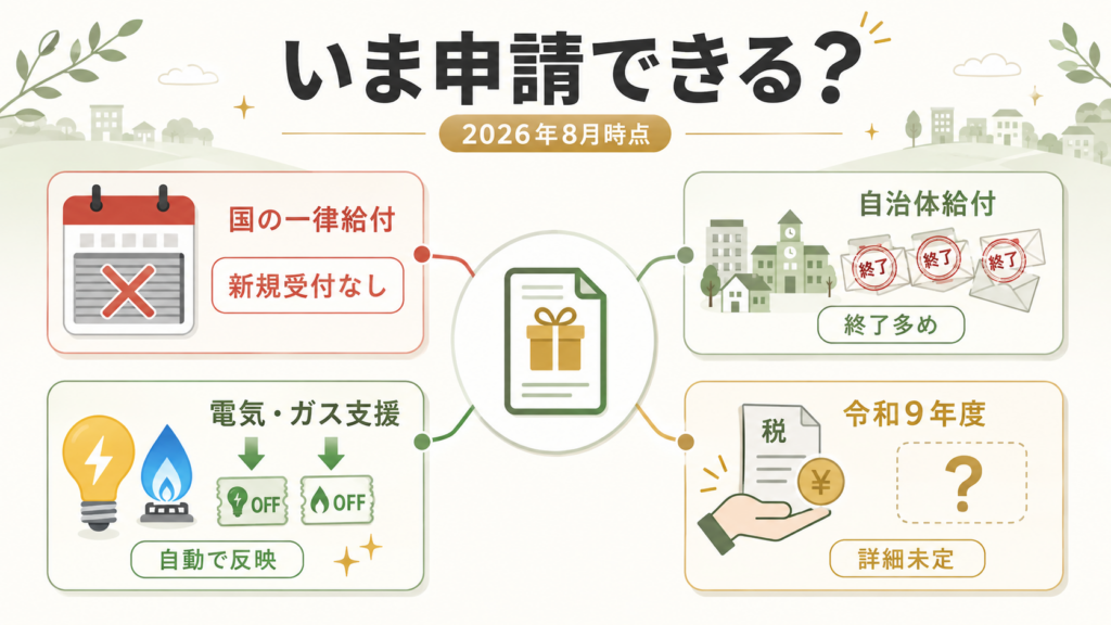 図解：2026年8月15日時点で、低所得者向け給付金は申請できる？
