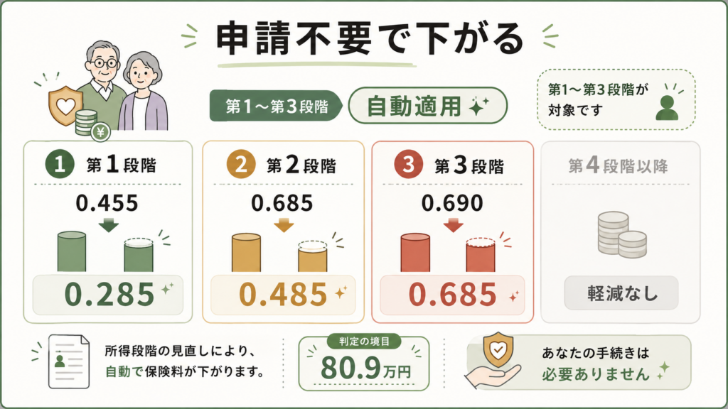 申請しないと下がらない「保険者の単独減免」と国が示した3つの原則を整理した図解