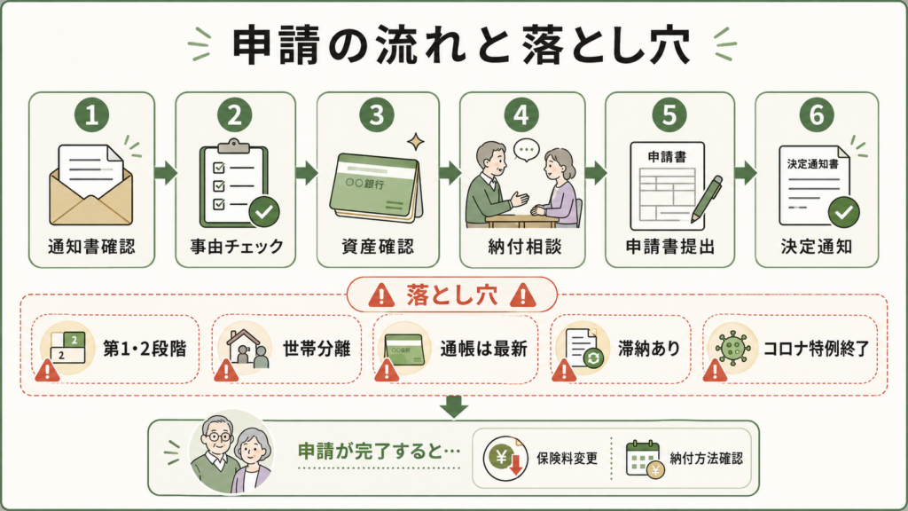 申請の流れ（減免を取りに行く手順）を整理した図解