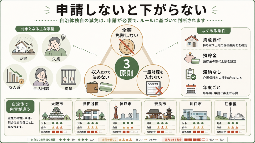 国民健康保険料の減免とは別制度であるを整理した図解